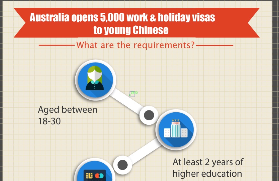[澳大利亚推出对华签证新政策]扁平信息图|VI\/C