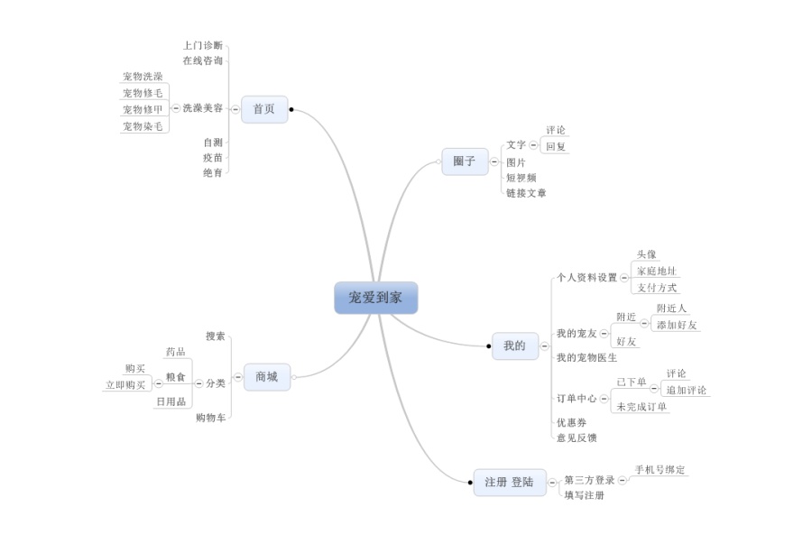 宠物到家APP-功能框架图 流程图 视觉稿|流程