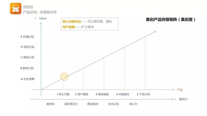 毕业答辩之货拉拉产品分析|UI|观点|纯色 - 原创