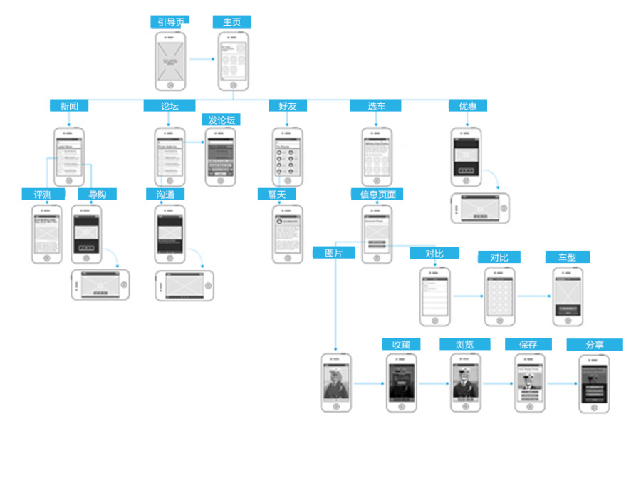 汽车媒体网站的手机APP设计过程|人机交互|工