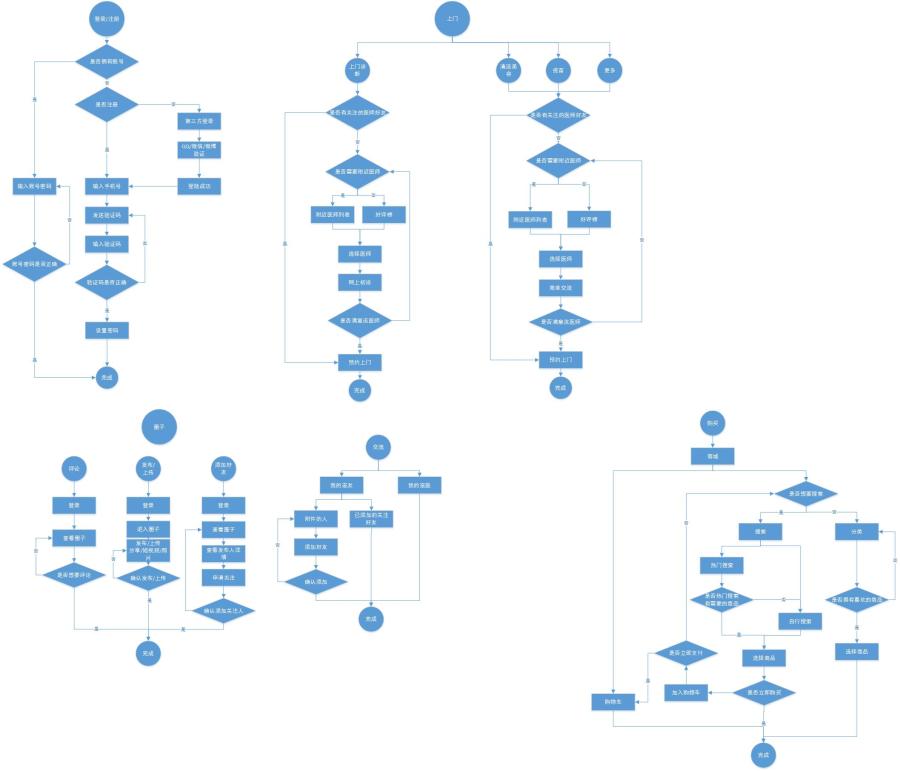 宠物到家APP-功能框架图 流程图 视觉稿|流程