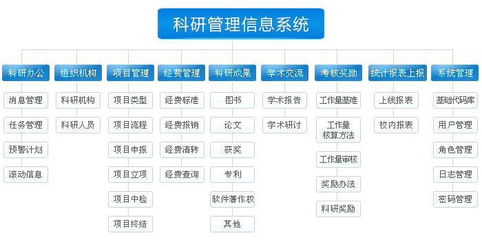 科研管理系统 流程图 科技|信息图|平面|xiaoyan