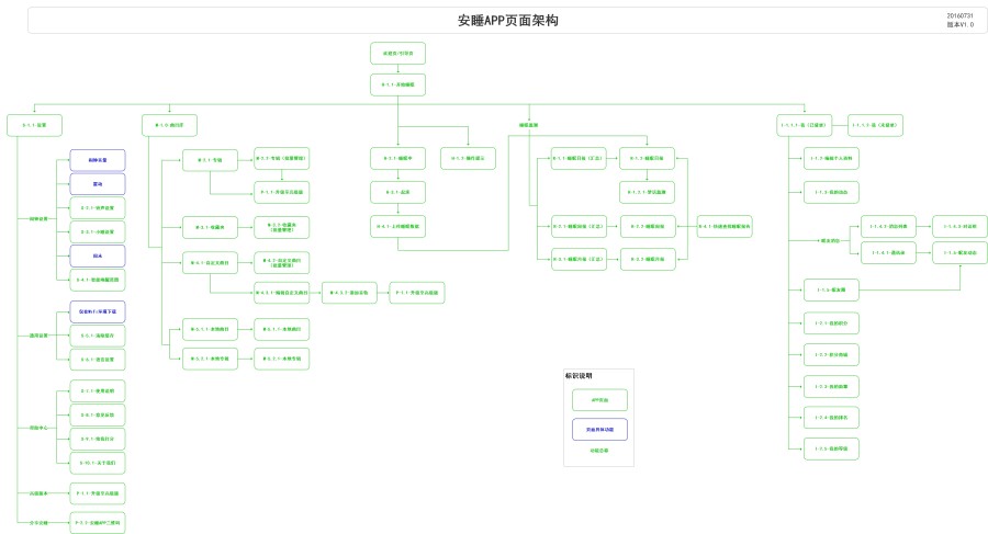 安睡APP交互说明文档|流程\/UE|UI|xycipher - 原