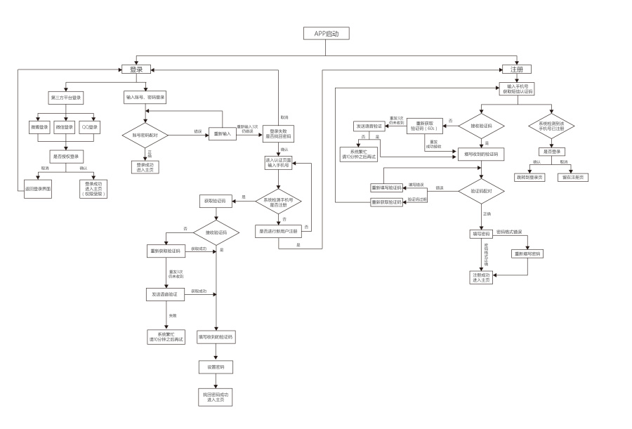 流程图登录注册|流程\/UE|UI|可轲柯珂 - 原创设计