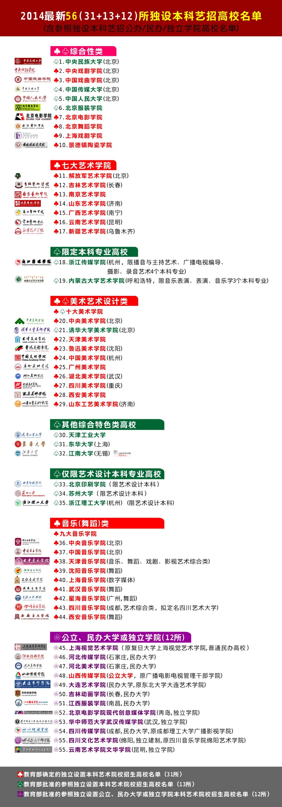 2014最新56(31+13+12)所独设本科艺招高校名