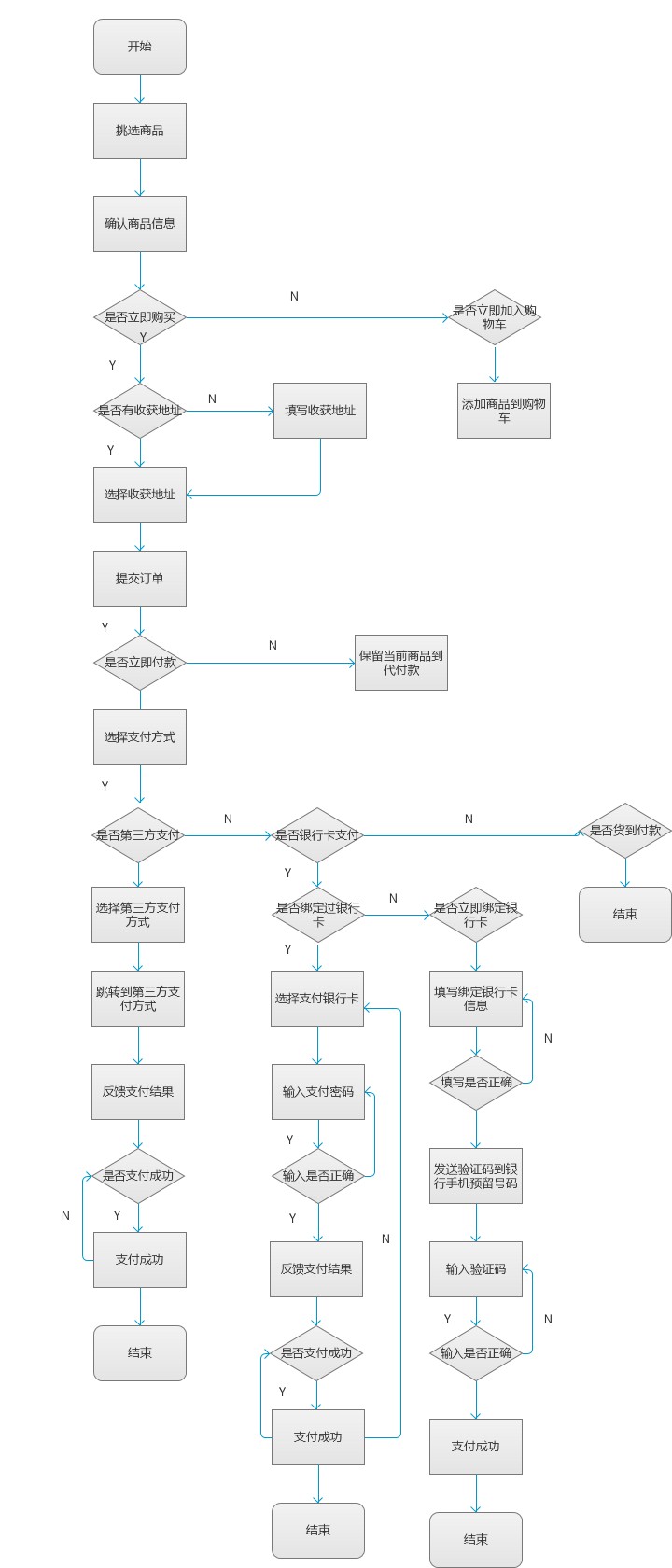 购物车流程图|流程\/UE|GUI|wang0820 - 原创设