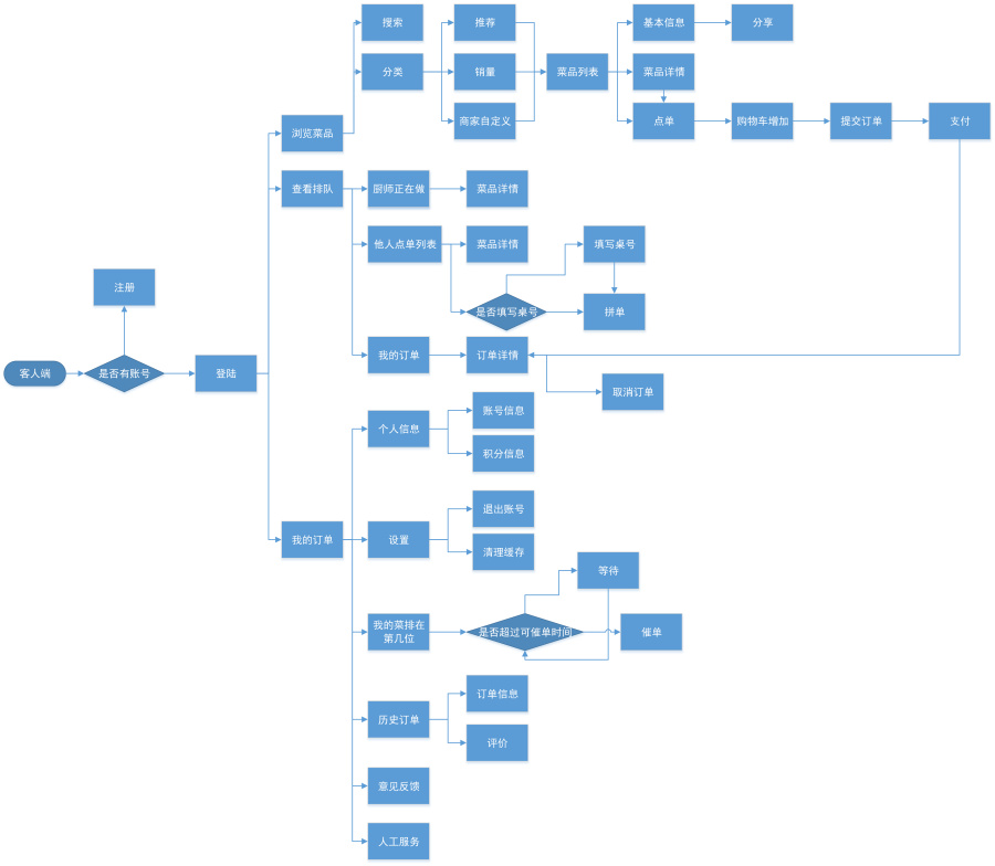 餐app线框图流程图原型|人机交互|工业\/产品|4