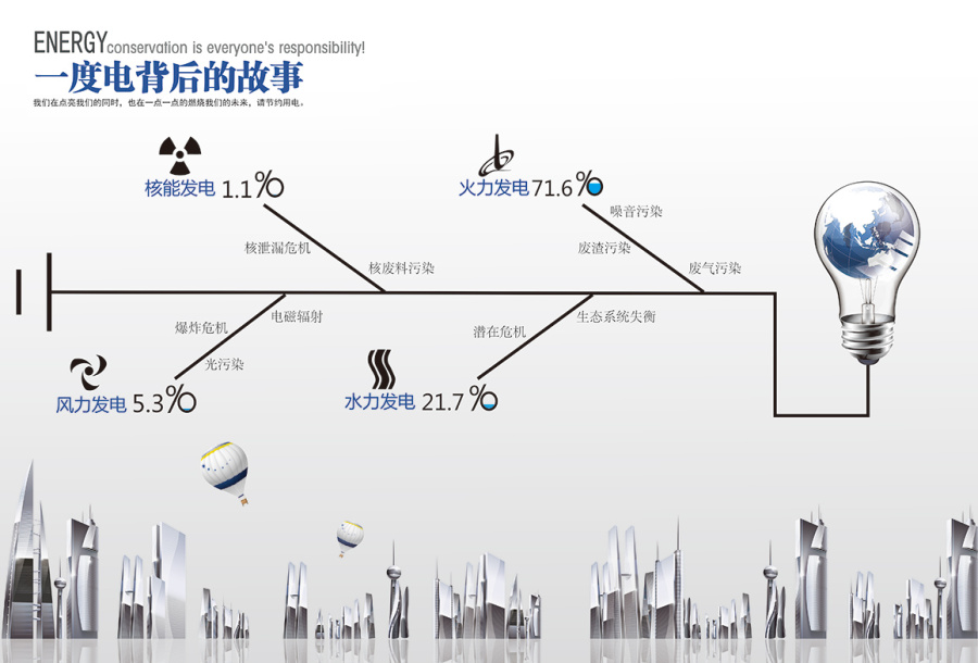 学校瞎搞的环保海报《一度电背后的故事》|DM\/宣传单\/平面广告|平面|f__h__q - 原创设计作品 - 站酷 (ZCOOL)