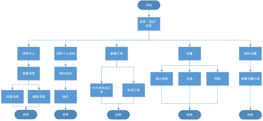 SOHO3Q APP 产品结构&信息结构&流程图|流