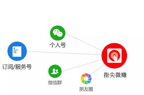 指尖微赚整合微信营销生态圈