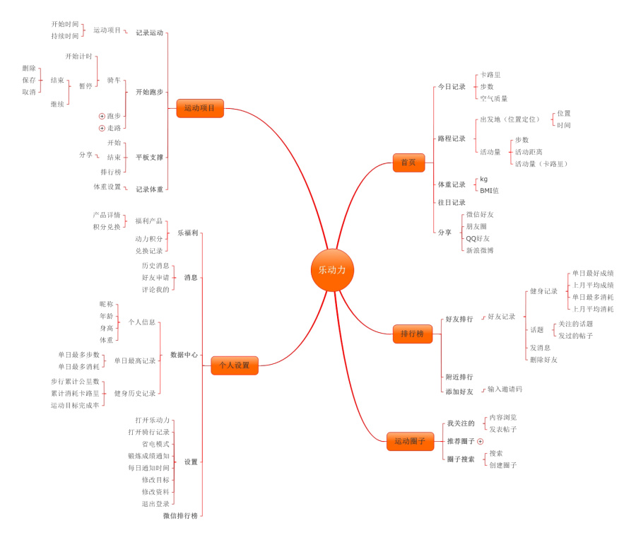 乐动力APP交互流程草图与界面设计|移动设备