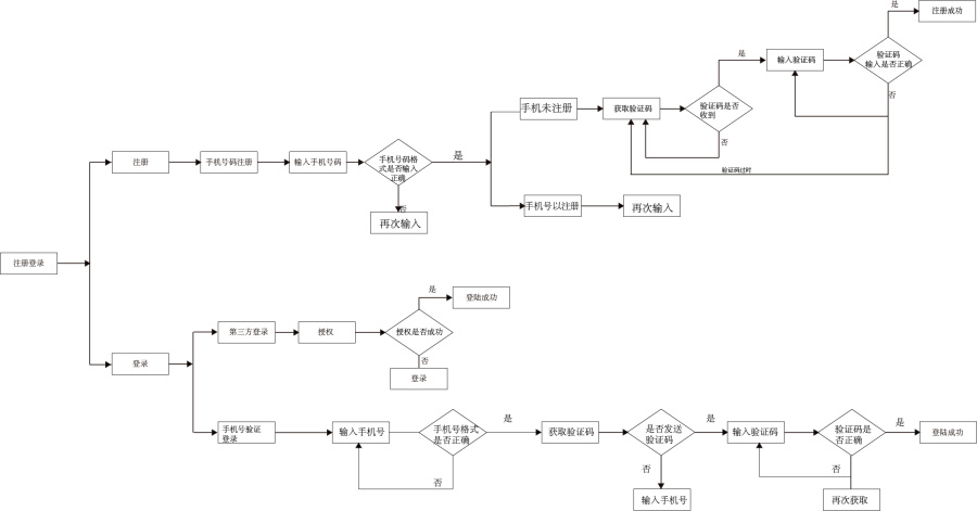 APP登录注册思维导图|流程\/UE|GUI|李炳衡 - 原