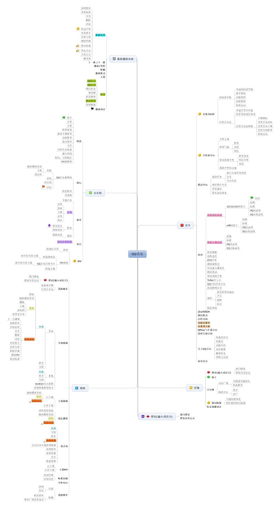 网易云音乐,QQ音乐和酷狗音乐信息框架图|流程