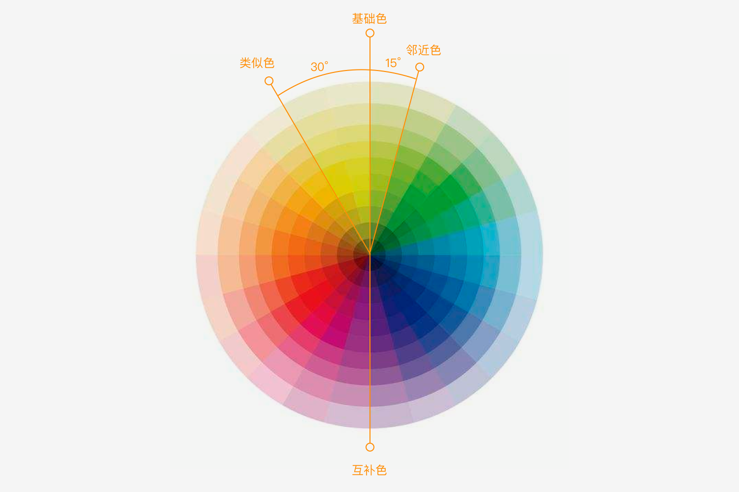 邻近色 色相差值15°以内的颜色为邻近色; 类似色 色相差值30°以内