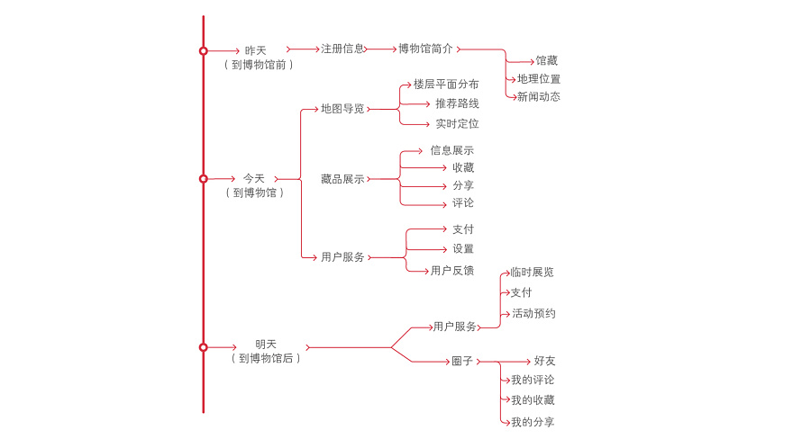 云南省博物馆手机APP概念设计|概念\/原型|UI|朝