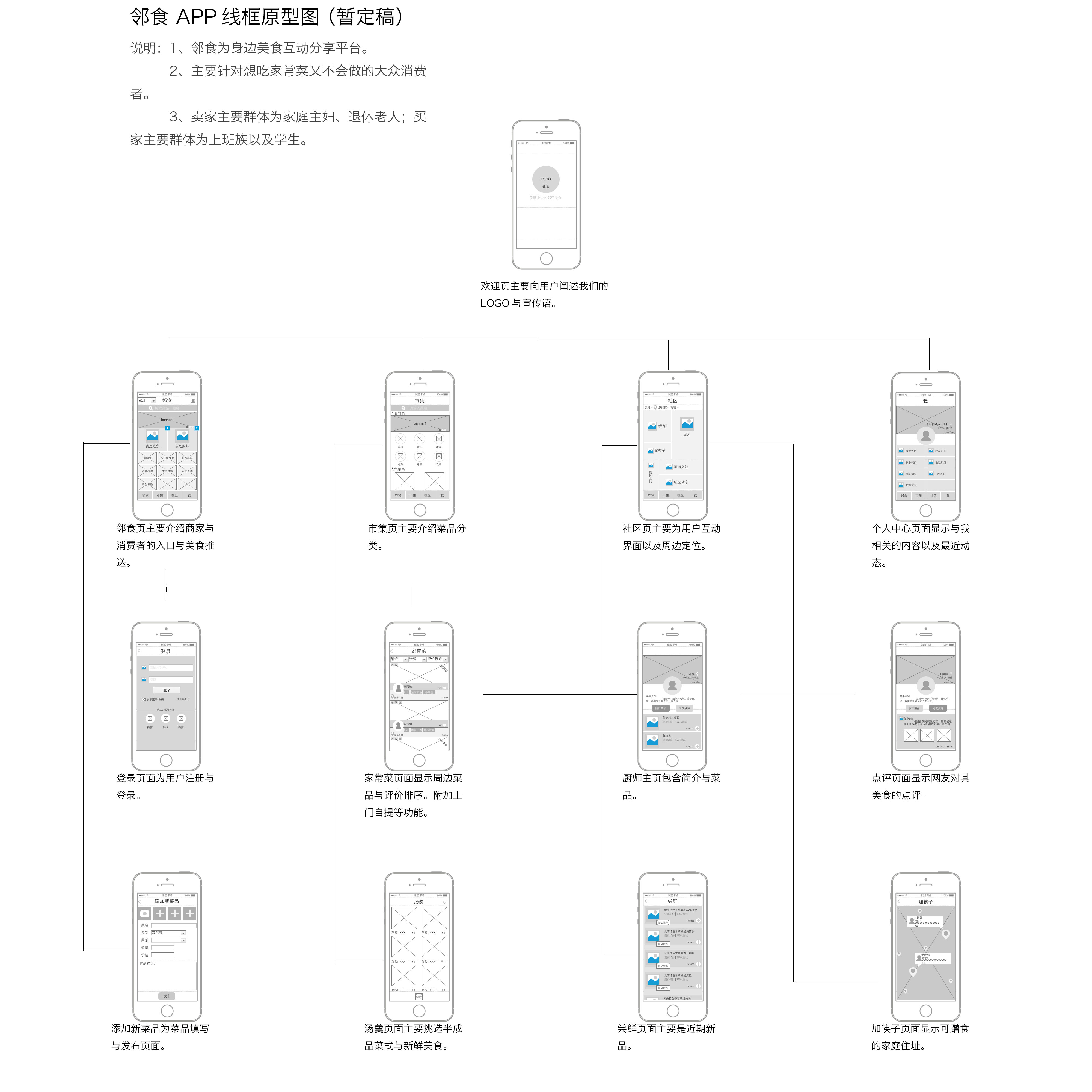 线框原型图,介绍此款app每个界面的主要功能以及跳转.