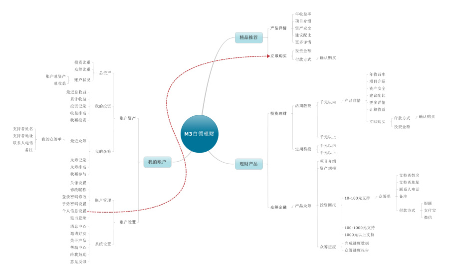 M3族产品研发交互流程设计|概念\/原型|GUI|ton