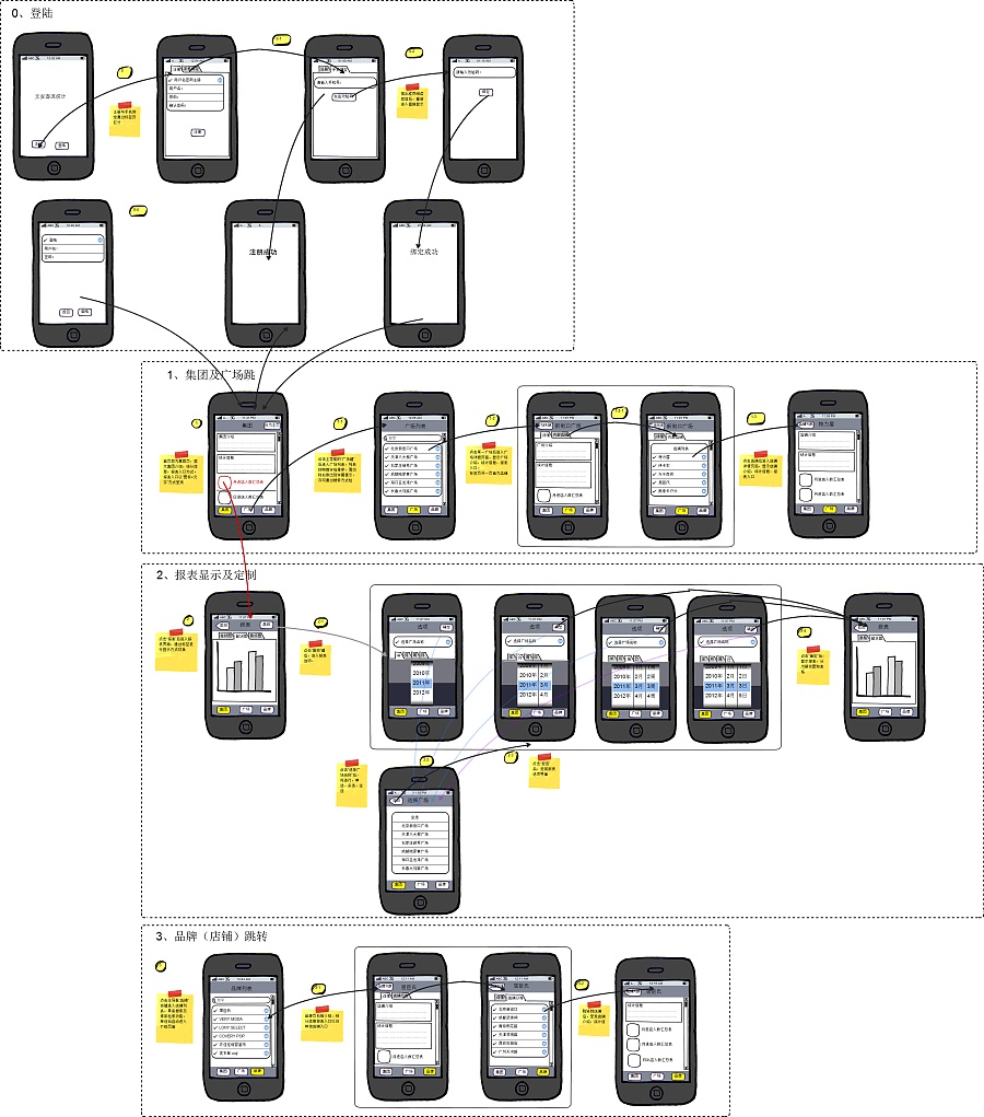 欧尚集团客流量统计系统(iphone版)|移动设备\/A