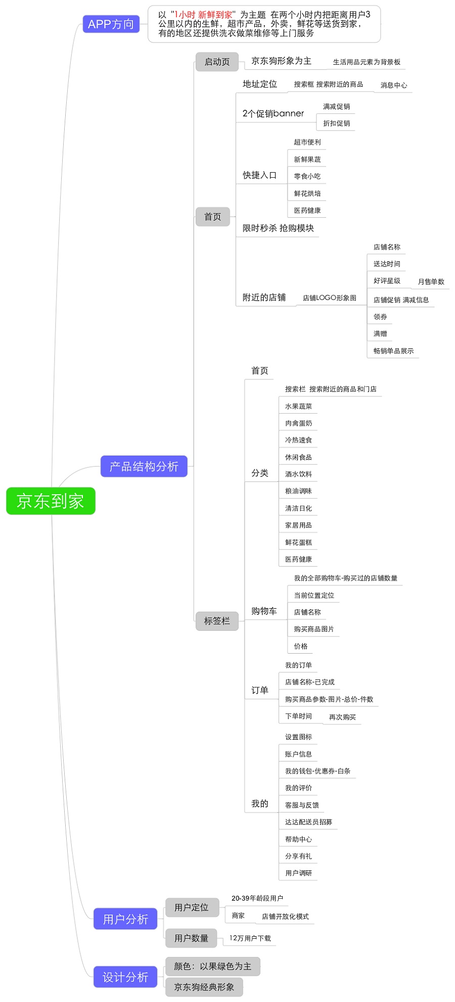 分析竞品app结构分析,以及制作哒哒配送思维导