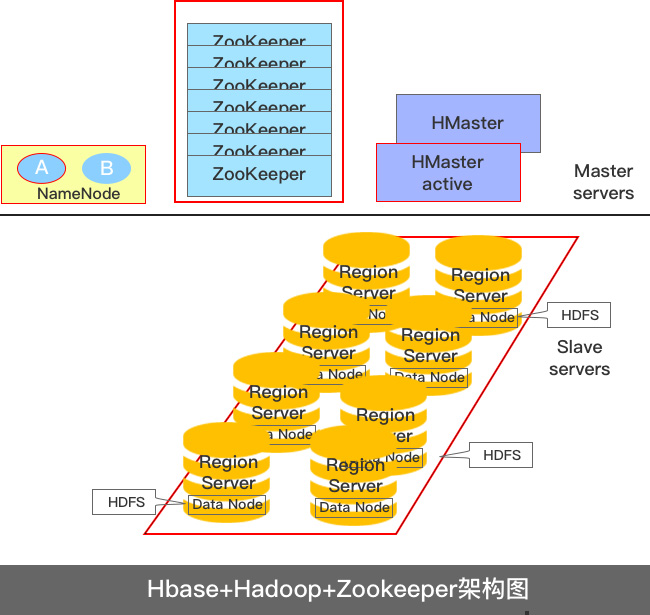 Hbase+Hadoop+Zookeeper架构图|PPT\/演示|平