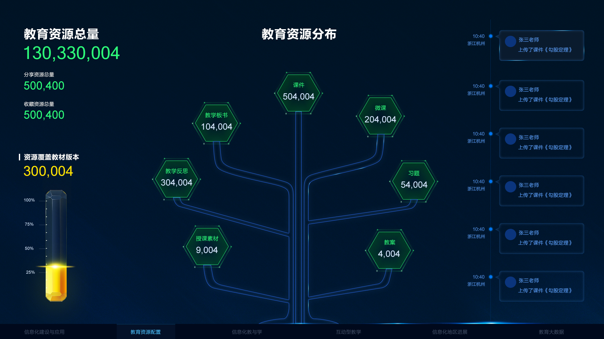 大屏教育数据展示|||无名队长 - 原创设计作品 - 站酷 (ZCOOL)