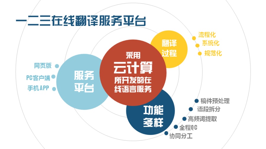 译尚翻译--路演PPT(套模板)|PPT\/演示|平面|哗桦