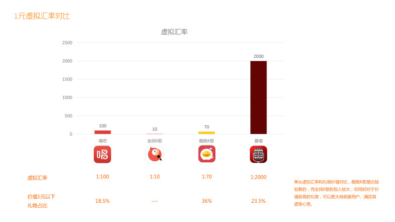 K歌类App金币、礼物系统的简单分析|其他|原创