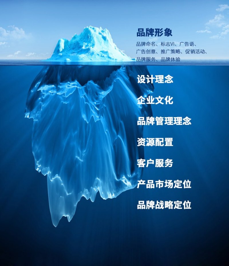 品牌建设冰山理论,以及互联网公司的简单应用