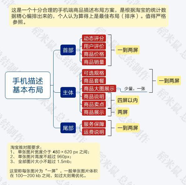 淘宝店铺手机描述布局方案(最优型)|理论|原创\/