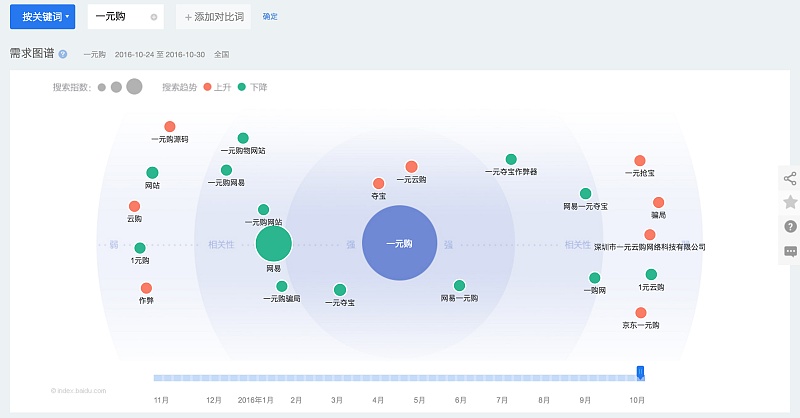 从零到一:乐视商城【超级一元购】移动端|UE|原