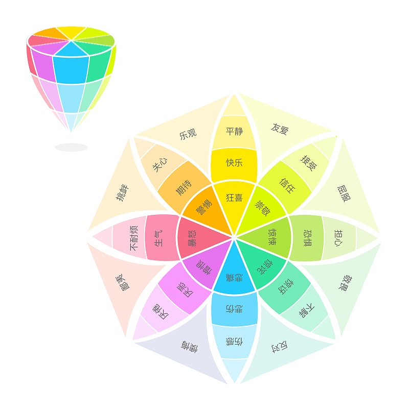 加点情感做设计!浅谈普拉切克的情绪轮盘|UI|观