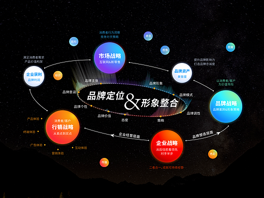 公司网页banner设计———品牌定位思维导图