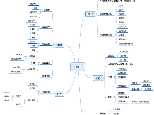 旅游APP思维导图