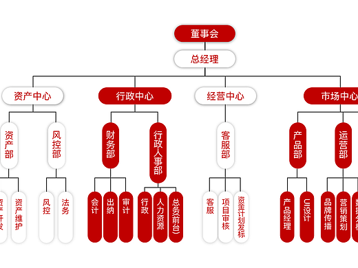 公司架构图制作