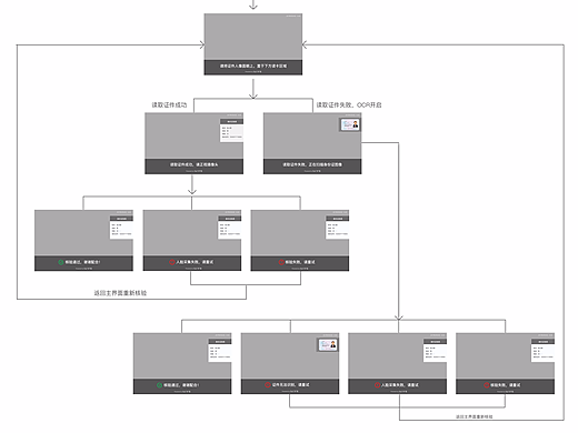 人证核验系统交互流程及UI设计(酒店前台场景)
