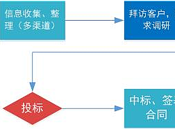 部门流程