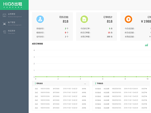 2017年——HiGo出租-agent后台管理系统