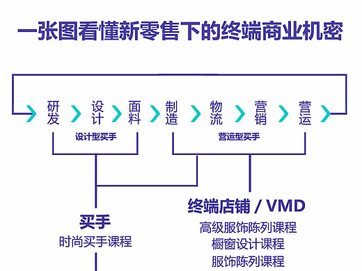 一张图看懂新零售下的终端商业机密