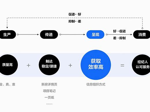 从用户场景拔高信息浏览体验的交互设计策略
