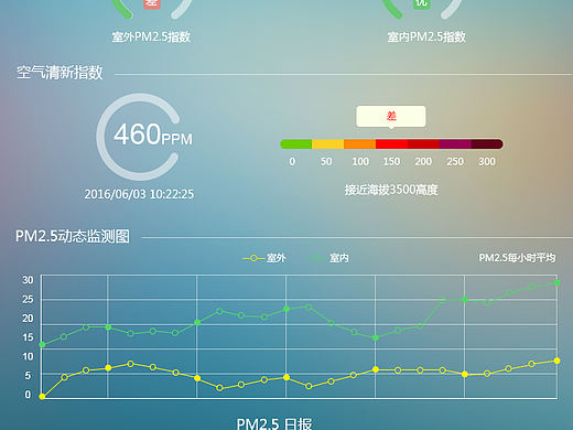 环境监测页面