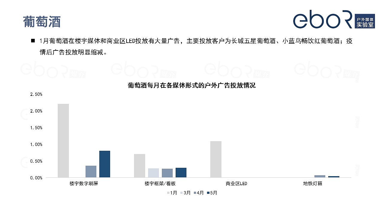 疫情期间酒水饮料户外广告投放分析-eboR媒介监测（图ZMjE0NjA0MjI4） - PPT/Keynote - 站酷设计师易播网原创素材 - 站酷ZCOOL