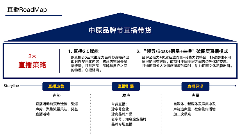2022第四届中原品牌节直播带货活动策划方案-44P