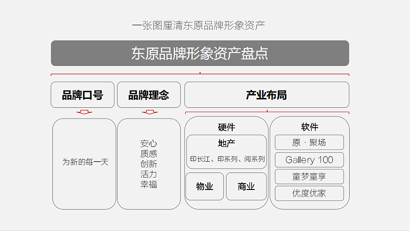 2021西安东原品牌年度推广方案-144P（图ZMzI3MDIxOTk2） - 文案/策划 - 站酷设计师精英策划圈原创素材 - 站酷ZCOOL