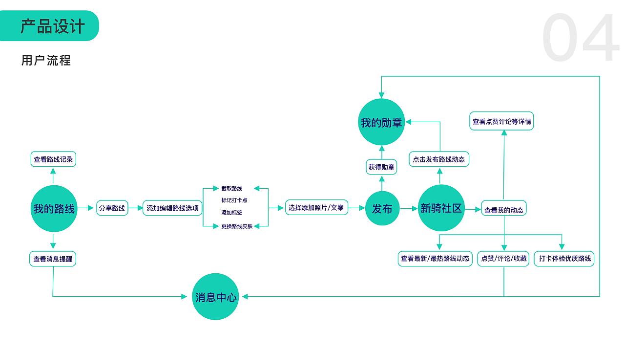 中国产品设计大赛-青桔单车用户成长体系优化/升级