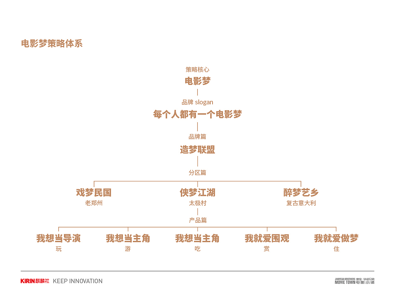 建业·华谊兄弟电影小镇品牌全案（图ZMTg3MTU1NDky） - 品牌 - 站酷设计师麒麟社品牌创意体原创素材 - 站酷ZCOOL