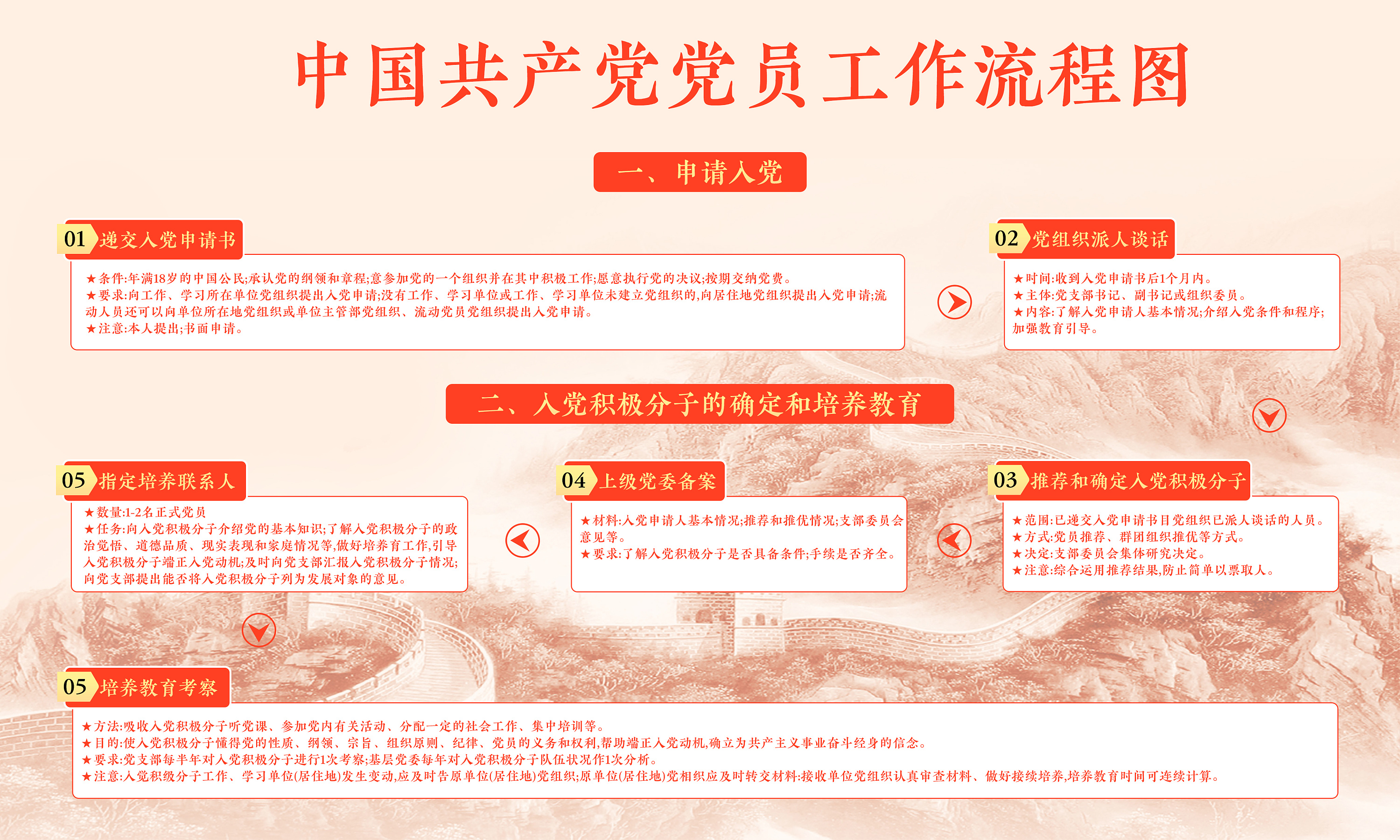 樟树市店下村委党建入党申请流程背胶文化