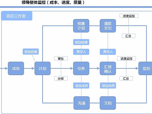 企业项目成本、质量管控流程图模板