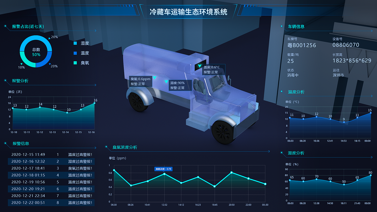 冷藏车运输 生态环境系统数据可视化