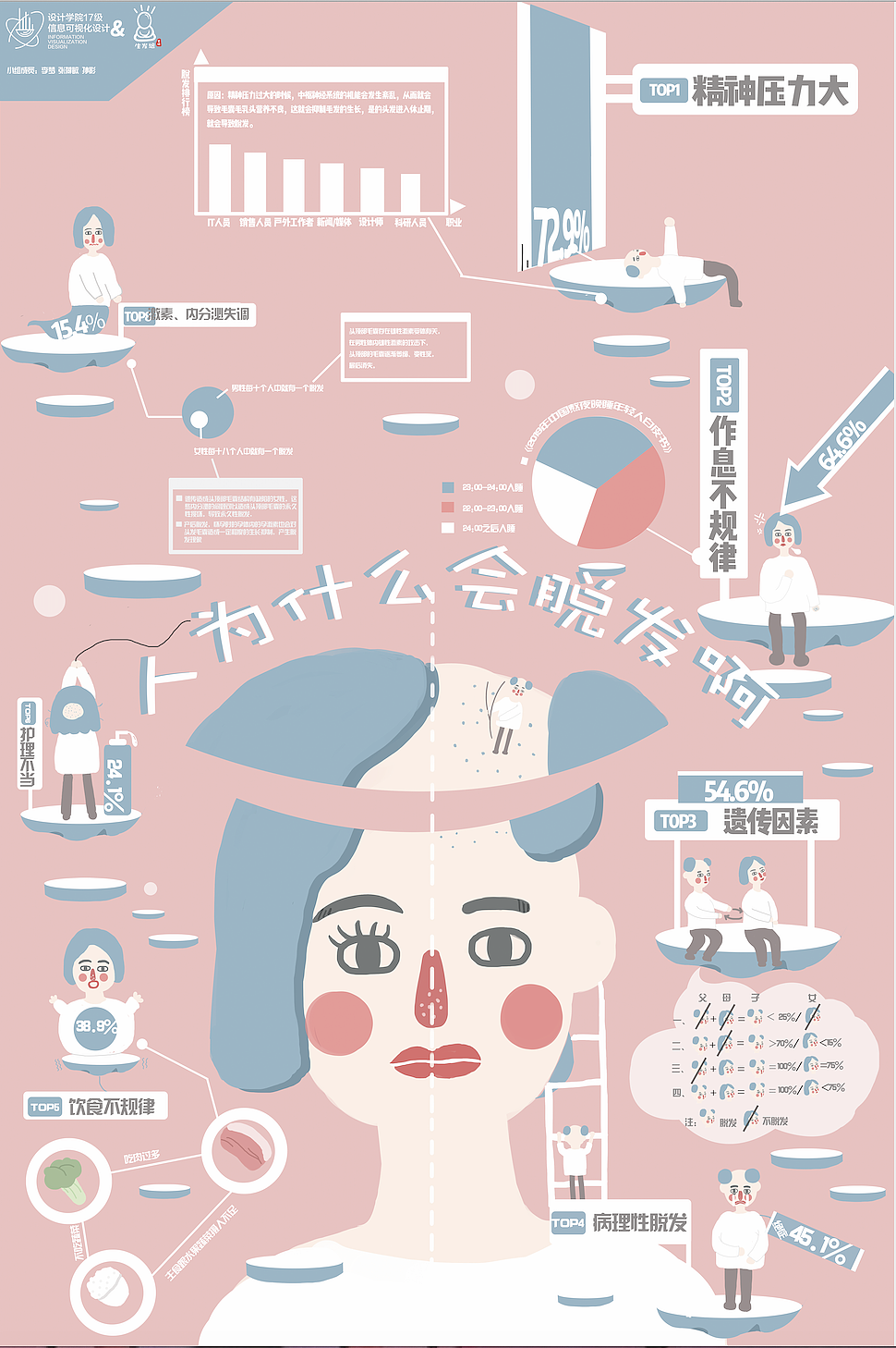 信息可视化-人为什么会脱发（图ZMTk1OTY1NTEy） - 信息图表 - 站酷设计师沐朝溪原创素材 - 站酷ZCOOL