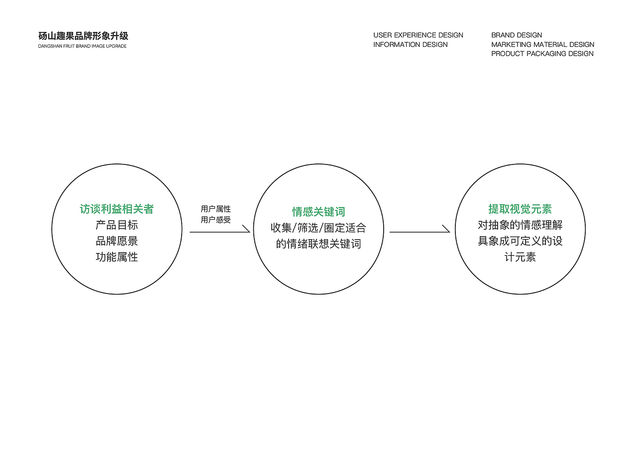 砀山趣果 l 酥梨品牌升级与包装设计